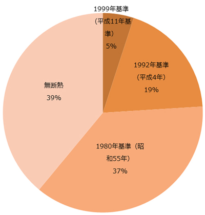 図：日本の住宅の省エネ基準への適合状況