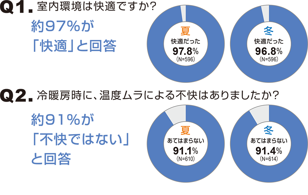 ZEHに暮らす人に、「ZEHは快適か？」と聞いた結果