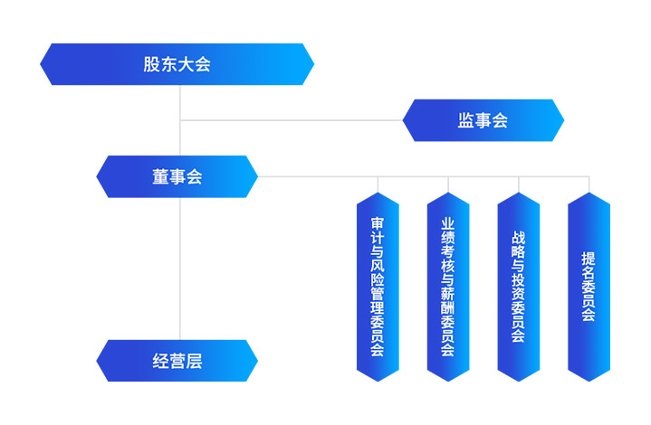 公司治理